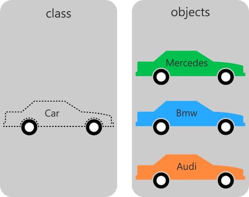 Classes and Objects